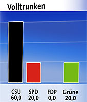 wahlgraphik